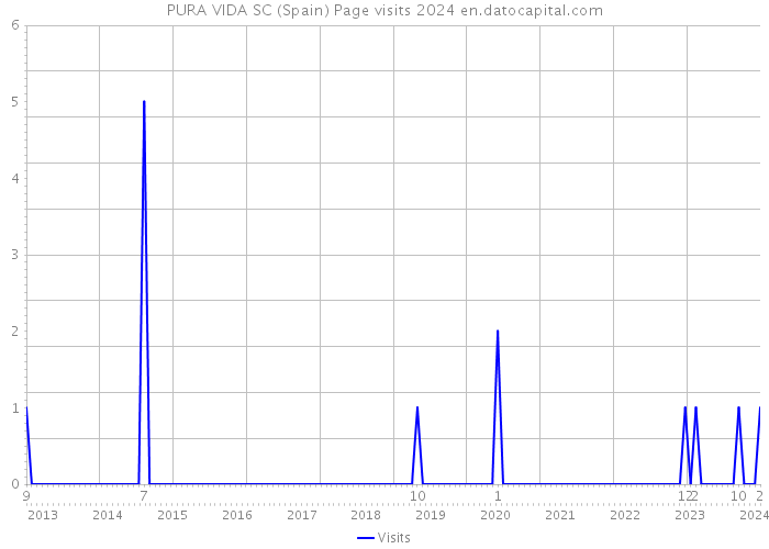 PURA VIDA SC (Spain) Page visits 2024 