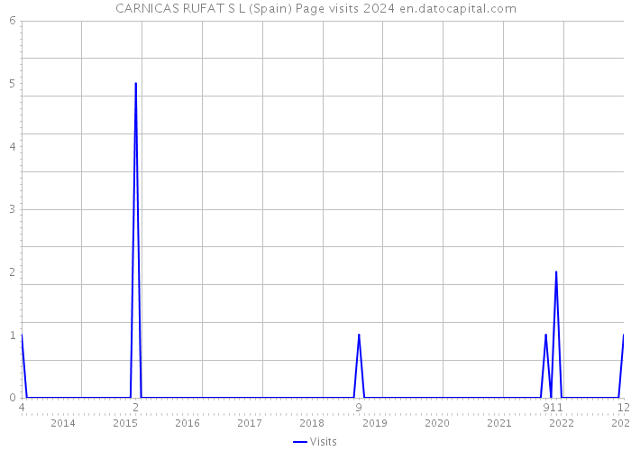 CARNICAS RUFAT S L (Spain) Page visits 2024 