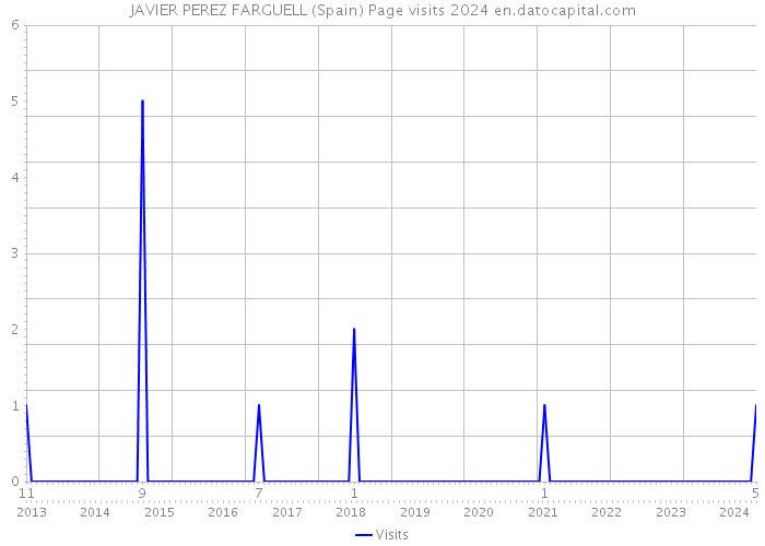 JAVIER PEREZ FARGUELL (Spain) Page visits 2024 