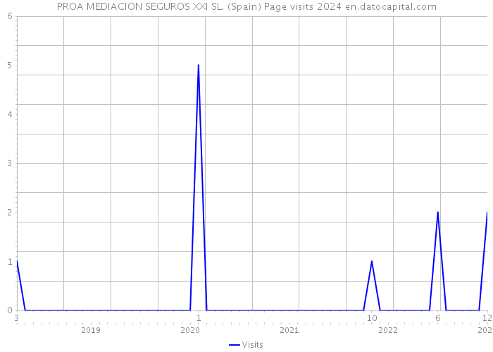 PROA MEDIACION SEGUROS XXI SL. (Spain) Page visits 2024 