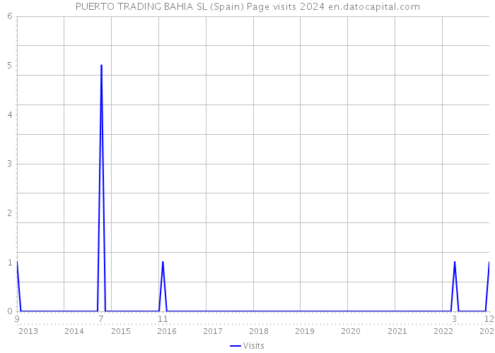 PUERTO TRADING BAHIA SL (Spain) Page visits 2024 