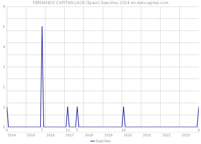 FERNANDO CAPITAN LAGE (Spain) Searches 2024 