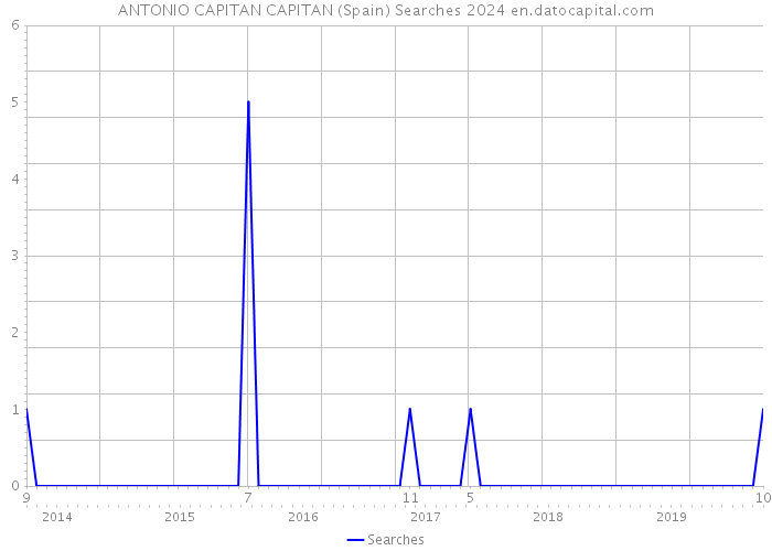 ANTONIO CAPITAN CAPITAN (Spain) Searches 2024 