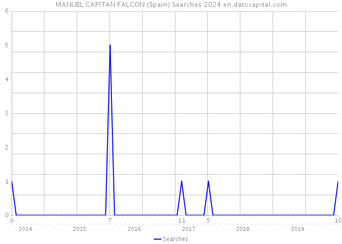 MANUEL CAPITAN FALCON (Spain) Searches 2024 