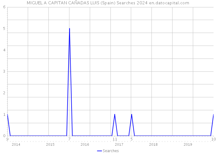 MIGUEL A CAPITAN CAÑADAS LUIS (Spain) Searches 2024 