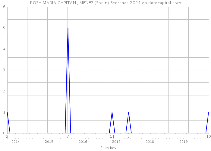 ROSA MARIA CAPITAN JIMENEZ (Spain) Searches 2024 