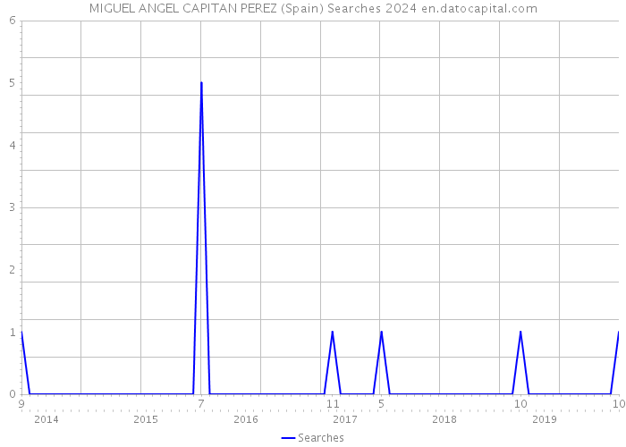 MIGUEL ANGEL CAPITAN PEREZ (Spain) Searches 2024 