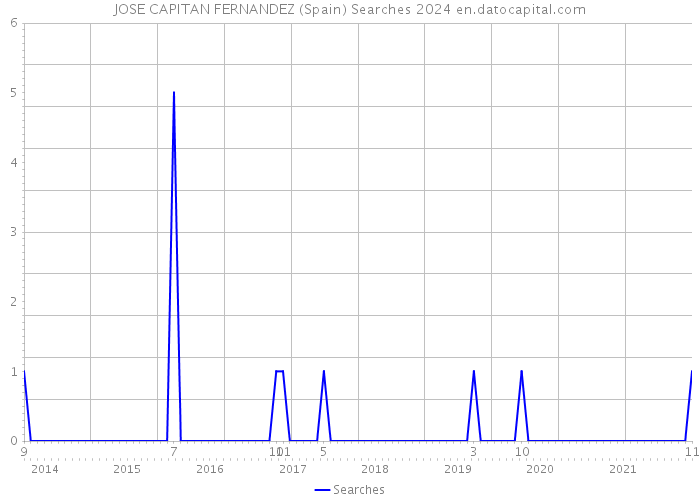 JOSE CAPITAN FERNANDEZ (Spain) Searches 2024 