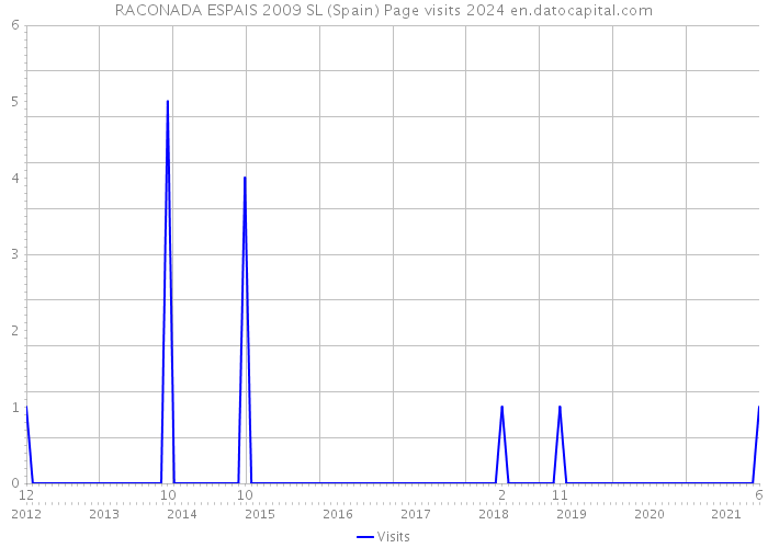 RACONADA ESPAIS 2009 SL (Spain) Page visits 2024 