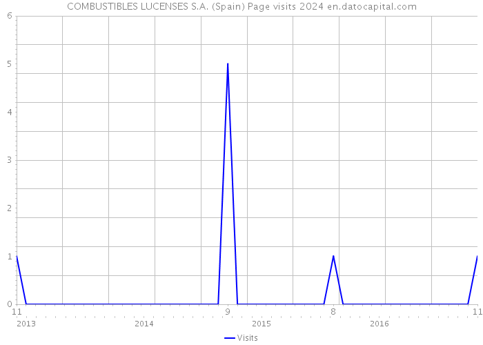 COMBUSTIBLES LUCENSES S.A. (Spain) Page visits 2024 