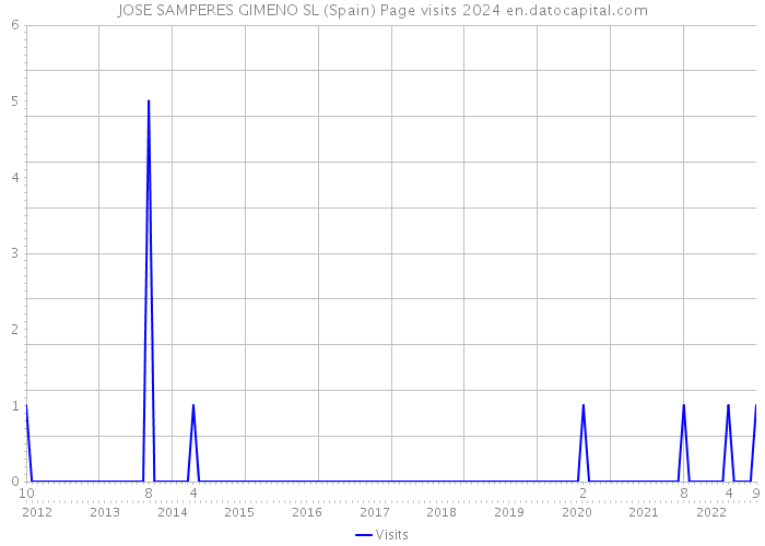 JOSE SAMPERES GIMENO SL (Spain) Page visits 2024 