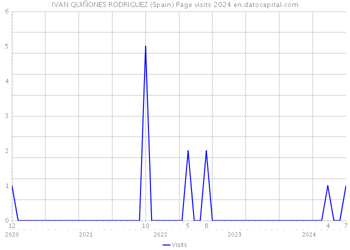 IVAN QUIÑONES RODRIGUEZ (Spain) Page visits 2024 