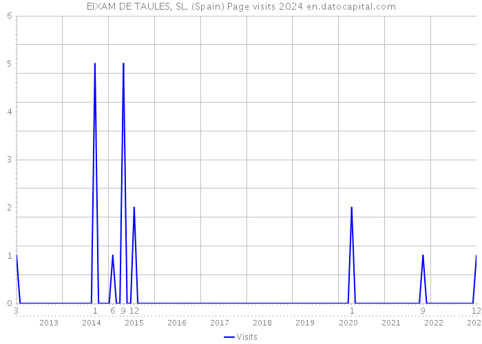 EIXAM DE TAULES, SL. (Spain) Page visits 2024 