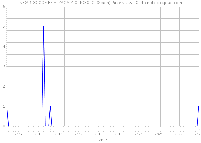 RICARDO GOMEZ ALZAGA Y OTRO S. C. (Spain) Page visits 2024 