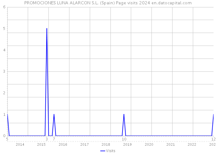 PROMOCIONES LUNA ALARCON S.L. (Spain) Page visits 2024 