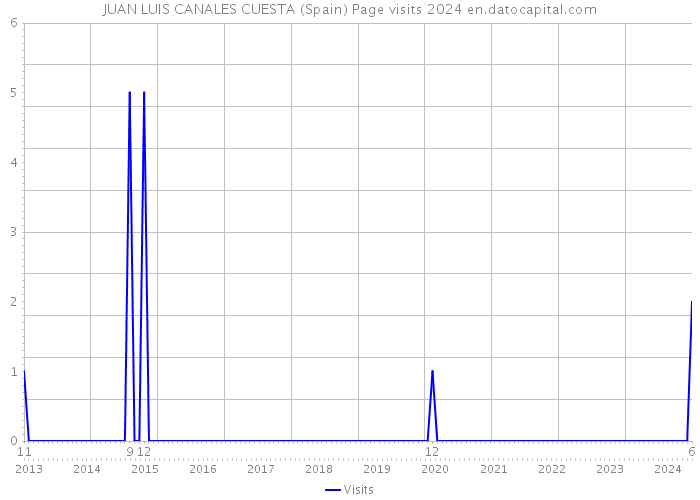 JUAN LUIS CANALES CUESTA (Spain) Page visits 2024 