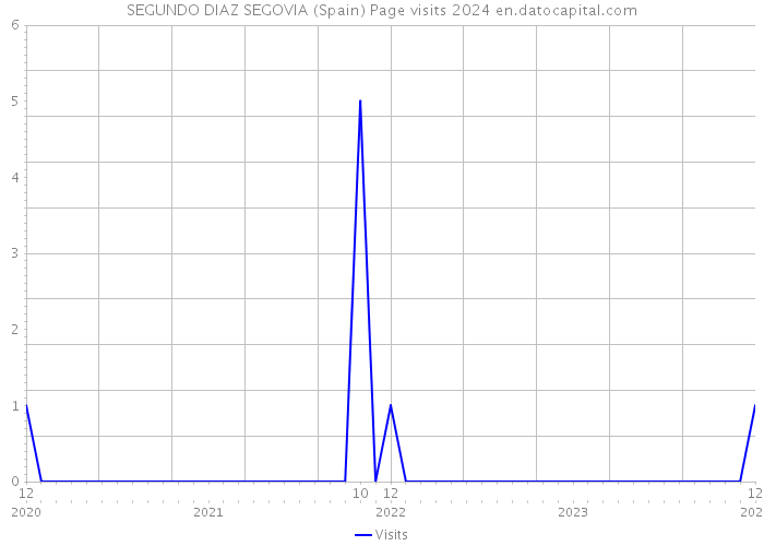 SEGUNDO DIAZ SEGOVIA (Spain) Page visits 2024 
