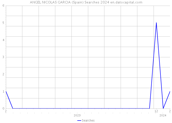ANGEL NICOLAS GARCIA (Spain) Searches 2024 