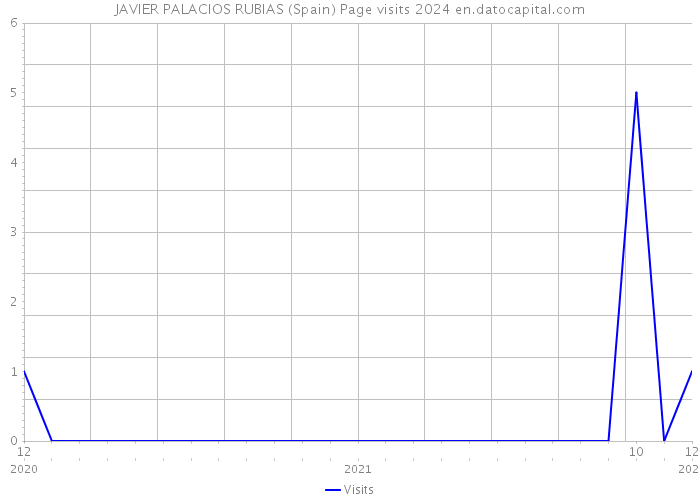 JAVIER PALACIOS RUBIAS (Spain) Page visits 2024 
