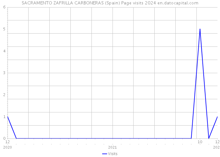 SACRAMENTO ZAFRILLA CARBONERAS (Spain) Page visits 2024 