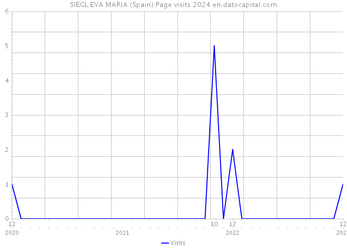 SIEGL EVA MARIA (Spain) Page visits 2024 