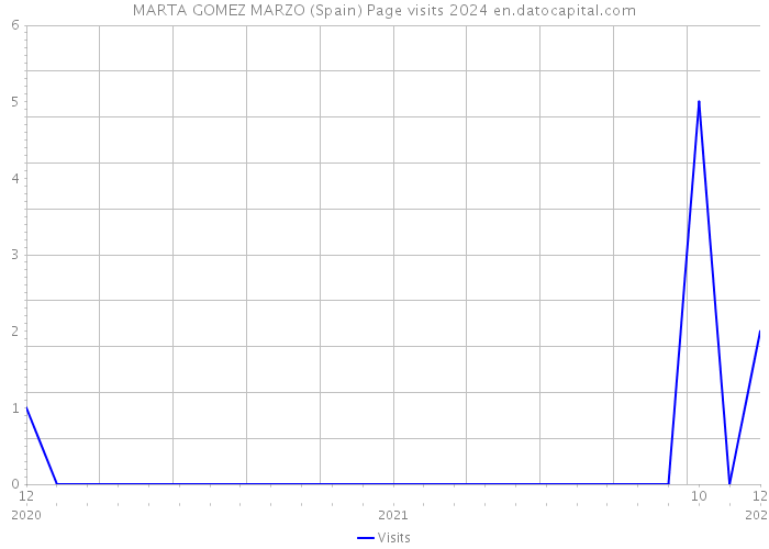 MARTA GOMEZ MARZO (Spain) Page visits 2024 
