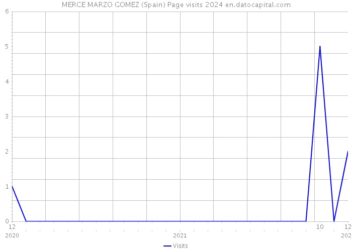 MERCE MARZO GOMEZ (Spain) Page visits 2024 