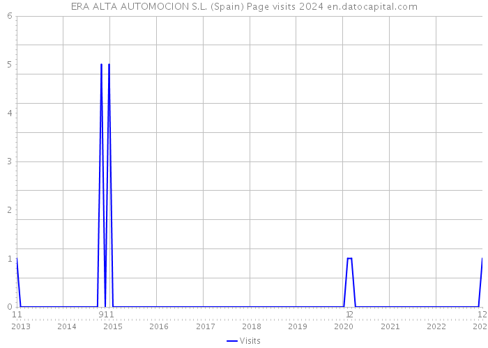 ERA ALTA AUTOMOCION S.L. (Spain) Page visits 2024 