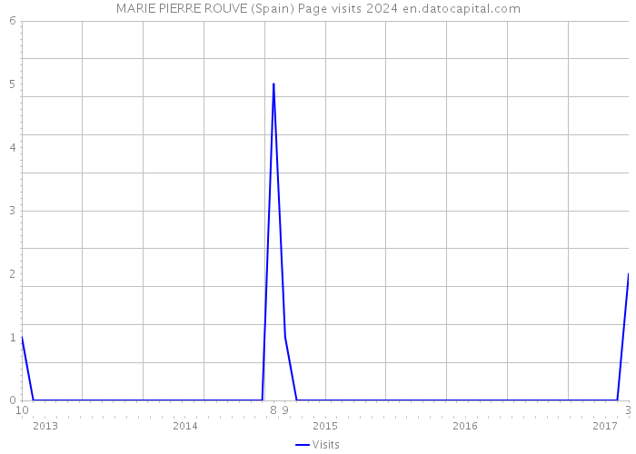 MARIE PIERRE ROUVE (Spain) Page visits 2024 