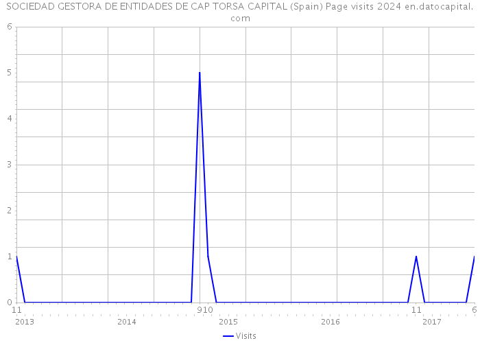 SOCIEDAD GESTORA DE ENTIDADES DE CAP TORSA CAPITAL (Spain) Page visits 2024 
