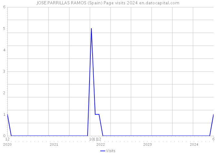 JOSE PARRILLAS RAMOS (Spain) Page visits 2024 