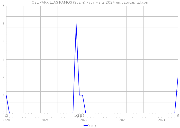 JOSE PARRILLAS RAMOS (Spain) Page visits 2024 