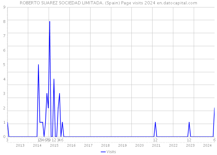 ROBERTO SUAREZ SOCIEDAD LIMITADA. (Spain) Page visits 2024 