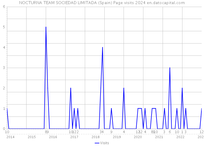 NOCTURNA TEAM SOCIEDAD LIMITADA (Spain) Page visits 2024 