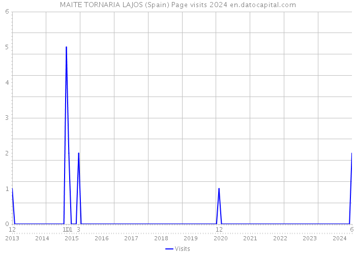 MAITE TORNARIA LAJOS (Spain) Page visits 2024 