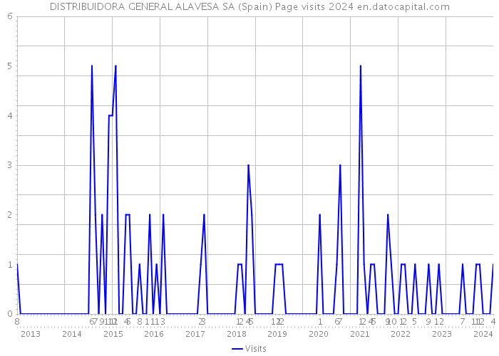 DISTRIBUIDORA GENERAL ALAVESA SA (Spain) Page visits 2024 