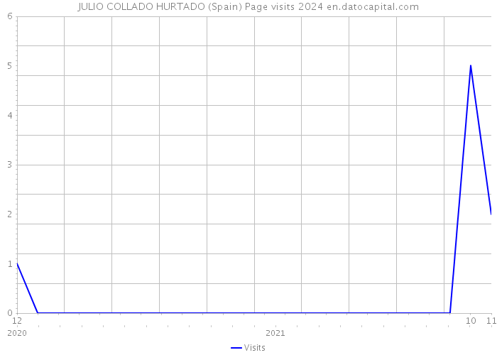JULIO COLLADO HURTADO (Spain) Page visits 2024 