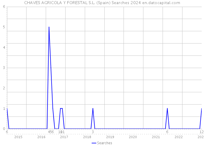 CHAVES AGRICOLA Y FORESTAL S.L. (Spain) Searches 2024 