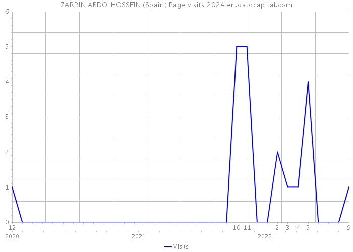 ZARRIN ABDOLHOSSEIN (Spain) Page visits 2024 