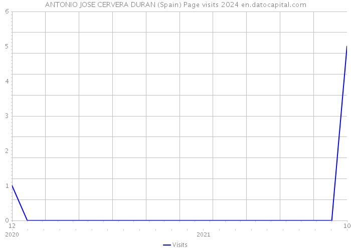 ANTONIO JOSE CERVERA DURAN (Spain) Page visits 2024 