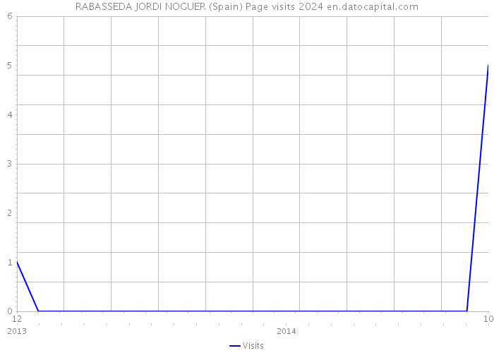 RABASSEDA JORDI NOGUER (Spain) Page visits 2024 