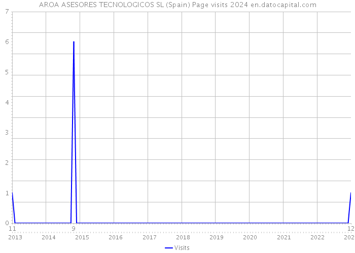 AROA ASESORES TECNOLOGICOS SL (Spain) Page visits 2024 