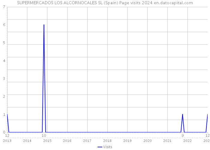SUPERMERCADOS LOS ALCORNOCALES SL (Spain) Page visits 2024 