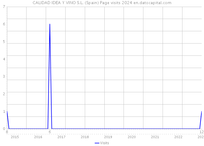 CALIDAD IDEA Y VINO S.L. (Spain) Page visits 2024 