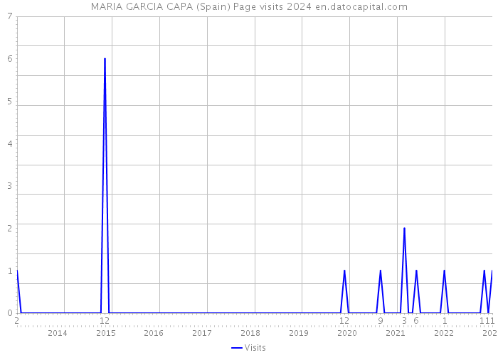 MARIA GARCIA CAPA (Spain) Page visits 2024 