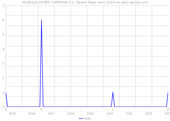 MODULACIONES CARMONA S.L. (Spain) Page visits 2024 