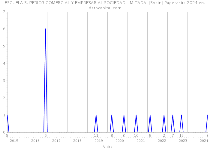 ESCUELA SUPERIOR COMERCIAL Y EMPRESARIAL SOCIEDAD LIMITADA. (Spain) Page visits 2024 
