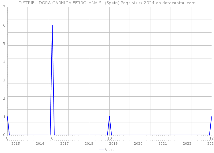 DISTRIBUIDORA CARNICA FERROLANA SL (Spain) Page visits 2024 