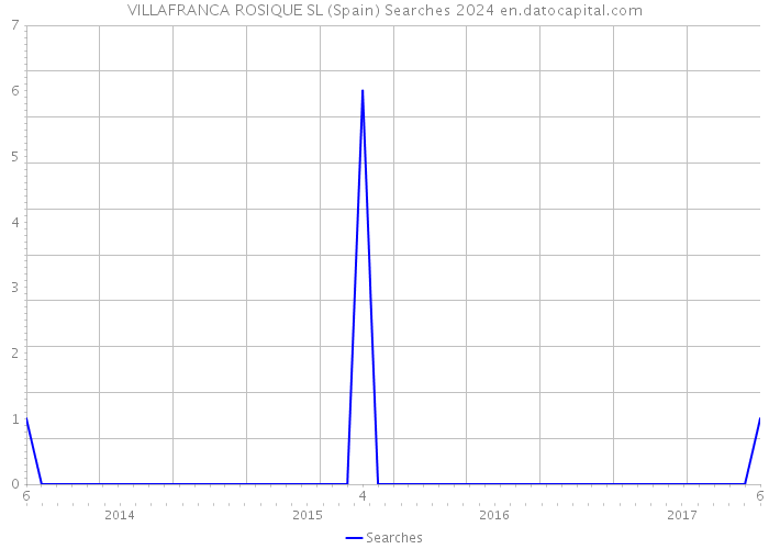 VILLAFRANCA ROSIQUE SL (Spain) Searches 2024 