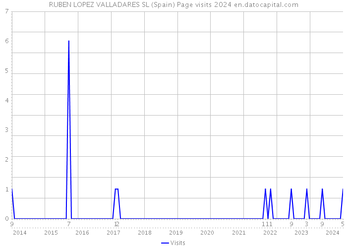 RUBEN LOPEZ VALLADARES SL (Spain) Page visits 2024 